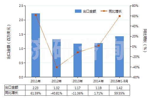 2011-2015年9月中國(guó)丙酮(二甲基甲酮、二甲酮、醋酮、木酮)(HS29141100)出口總額及增速統(tǒng)計(jì)